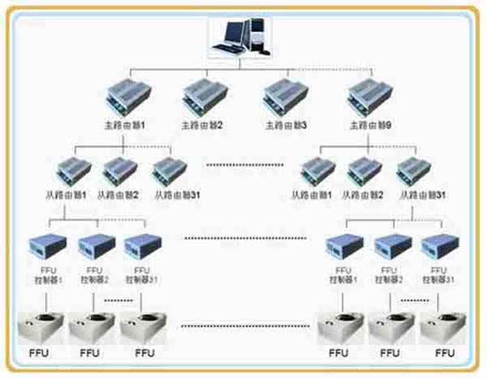 群控FFU，比普通FFU每天節(jié)約點。