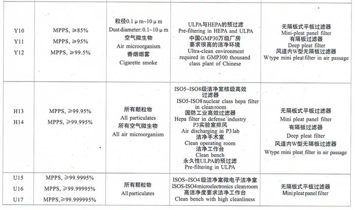 亞高效、高效、超高效空氣過濾器選型依據(jù)